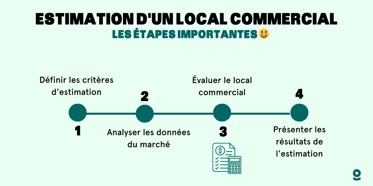 Estimation local commercial les critères & méthodes de calculs